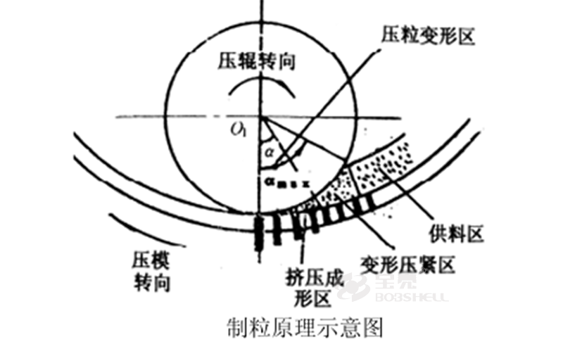 環(huán)模顆粒機