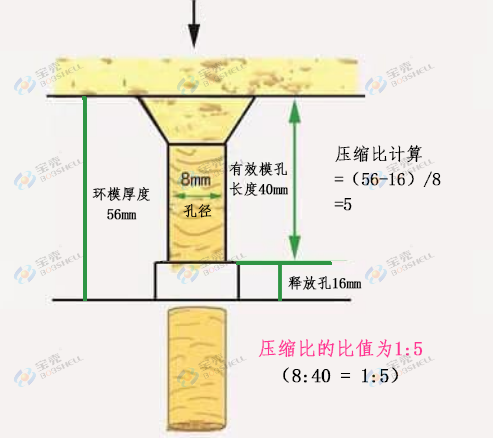 顆粒機產(chǎn)量